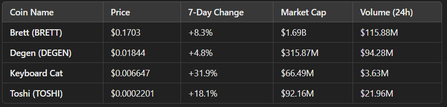 top memecoins base