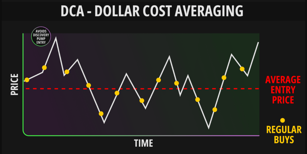 DCA crypto