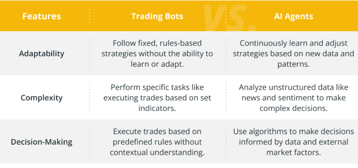 comparison AI Agents Trading