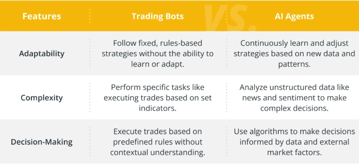 Comparison table: AI agents vs crypto trading bots across key dimensions