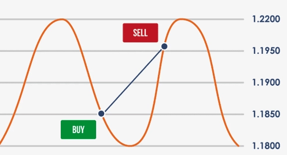 Grid trading strategy explained infographic showing buy and sell orders within a price range