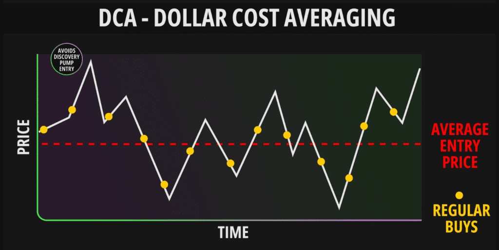 Infographic explaining how dollar-cost averaging works in crypto