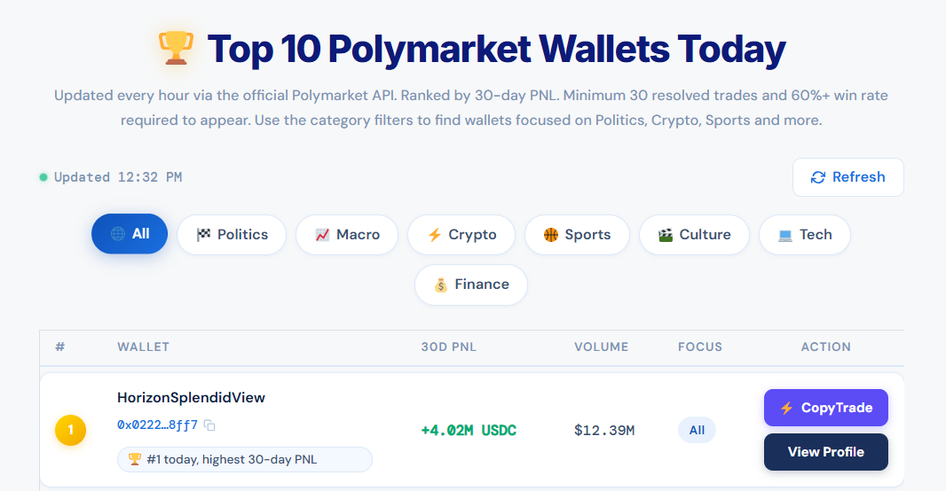 Polymarket Leaderboard WordPress Plugin