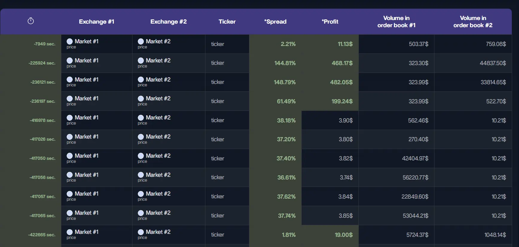 P2P.Army CEX arbitrage scanner showing live spread opportunities across 50+ exchanges