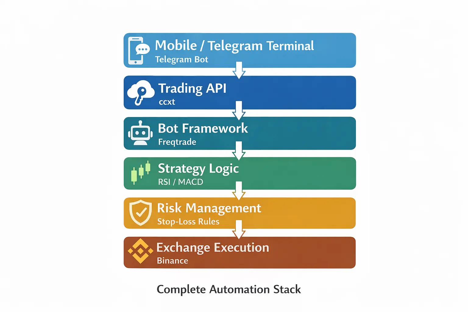 Full crypto trading automation stack infographic showing how terminal, API, bot framework, and strategy logic connect end to end