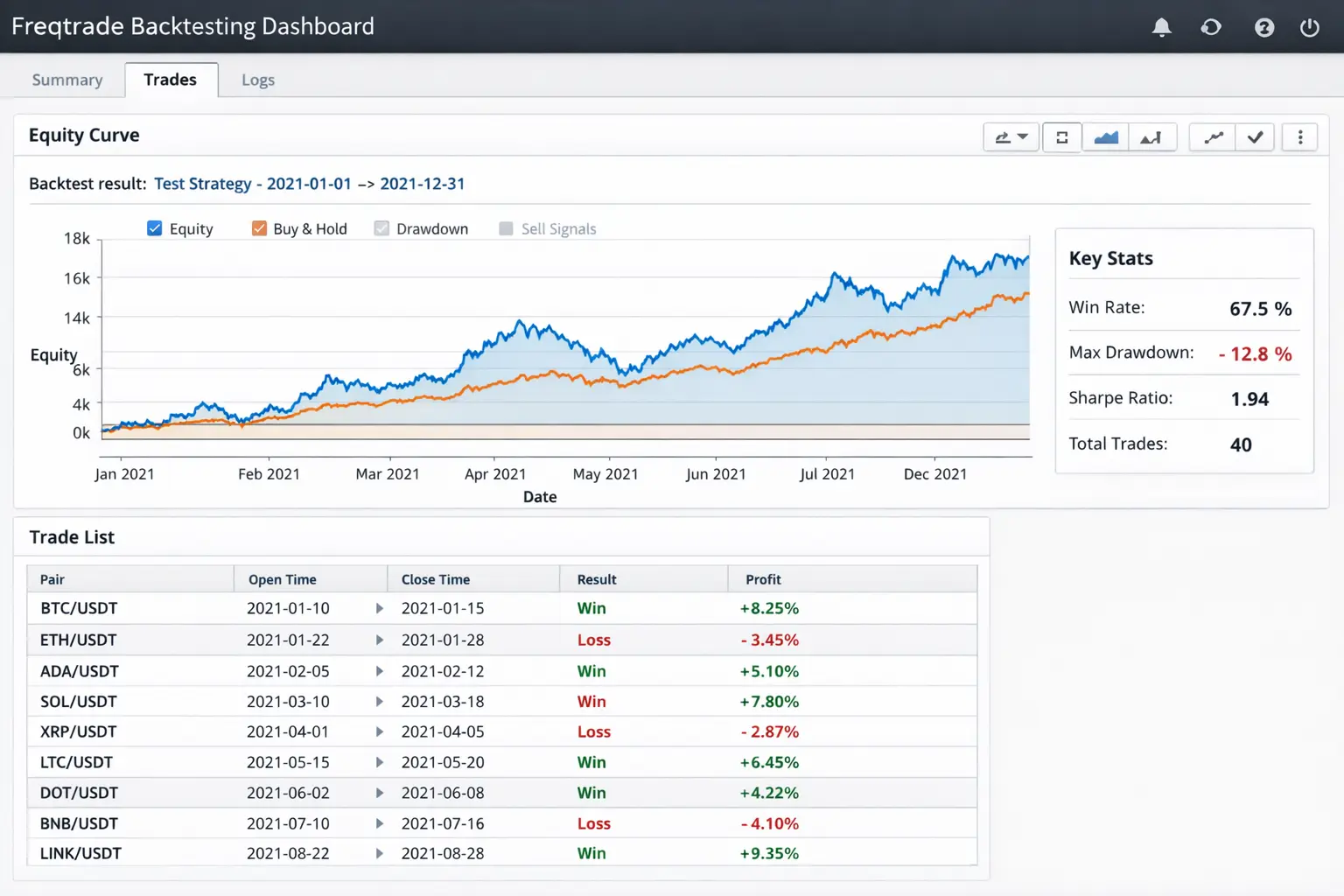 Freqtrade backtesting dashboard showing equity curve, win rate, max drawdown, and trade list for a sample strategy