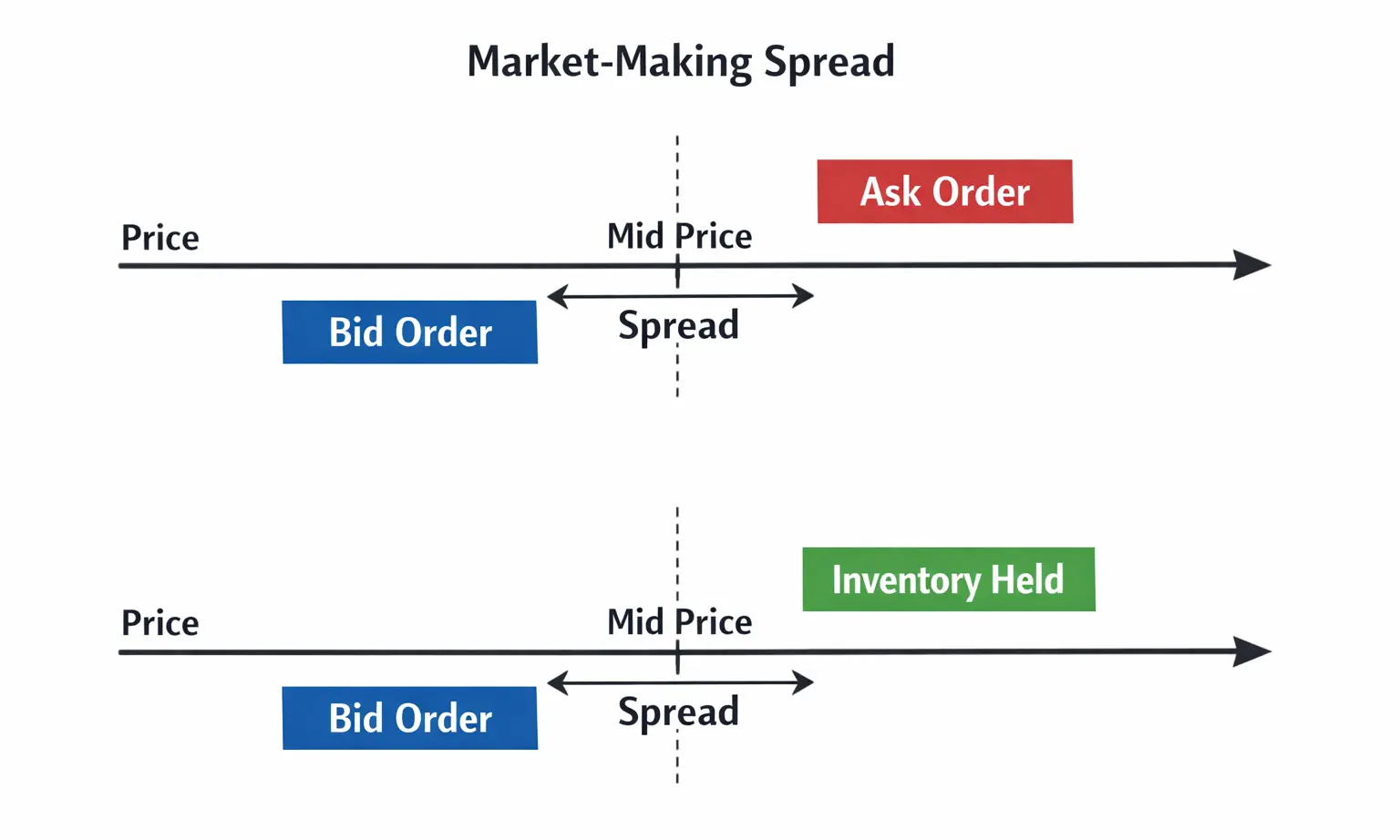 Market making bid-ask spread diagram showing mid price, bid placement, ask placement, and inventory position shift as one side fills