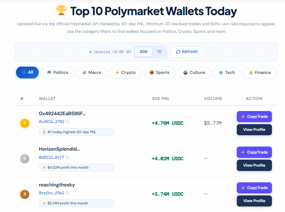 Polymarket Leaderboard WordPress Plugin